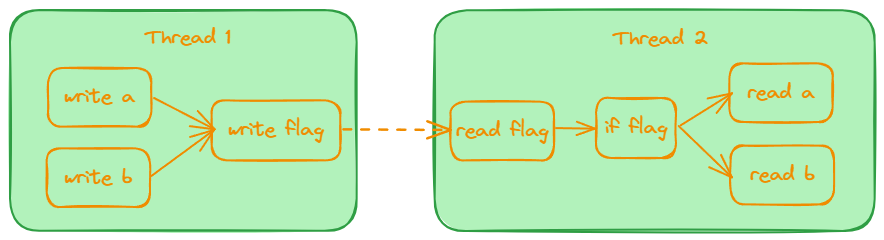 multithread-producer-consumer-expect-order
